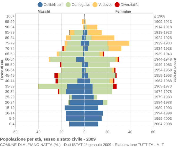 Grafico Popolazione per età, sesso e stato civile Comune di Alfiano Natta (AL)