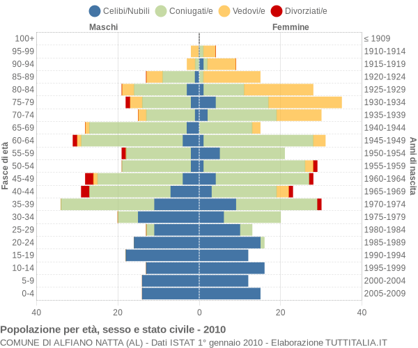 Grafico Popolazione per età, sesso e stato civile Comune di Alfiano Natta (AL)