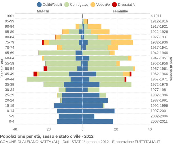 Grafico Popolazione per età, sesso e stato civile Comune di Alfiano Natta (AL)