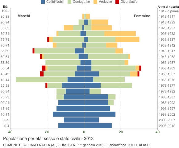 Grafico Popolazione per età, sesso e stato civile Comune di Alfiano Natta (AL)
