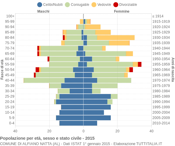 Grafico Popolazione per età, sesso e stato civile Comune di Alfiano Natta (AL)