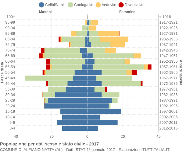 Grafico Popolazione per età, sesso e stato civile Comune di Alfiano Natta (AL)