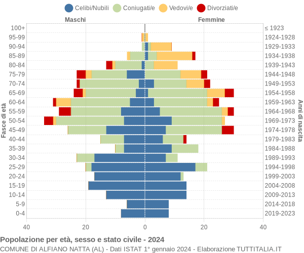 Grafico Popolazione per età, sesso e stato civile Comune di Alfiano Natta (AL)