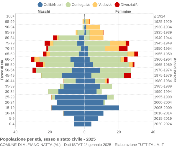 Grafico Popolazione per età, sesso e stato civile Comune di Alfiano Natta (AL)