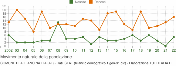 Grafico movimento naturale della popolazione Comune di Alfiano Natta (AL)
