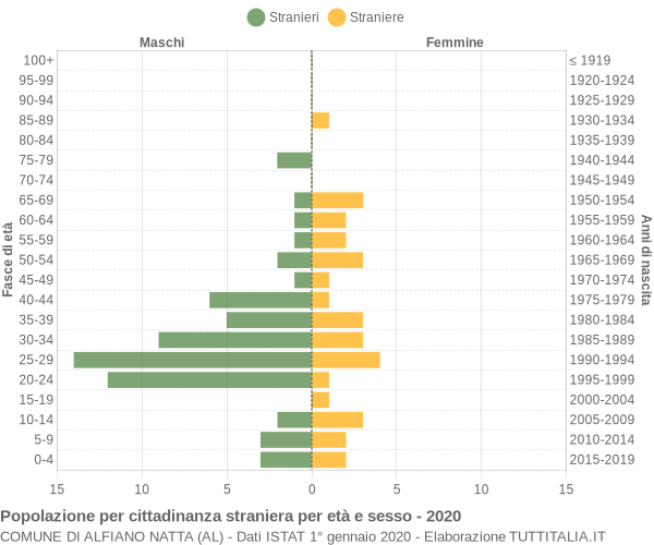 Grafico cittadini stranieri - Alfiano Natta 2020