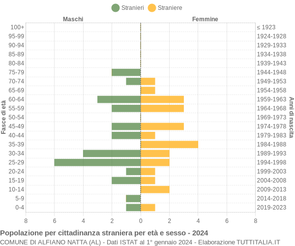 Grafico cittadini stranieri - Alfiano Natta 2024