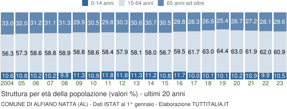 Grafico struttura della popolazione Comune di Alfiano Natta (AL)
