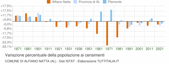 Grafico variazione percentuale della popolazione Comune di Alfiano Natta (AL)
