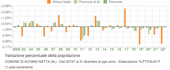 Variazione percentuale della popolazione Comune di Alfiano Natta (AL)