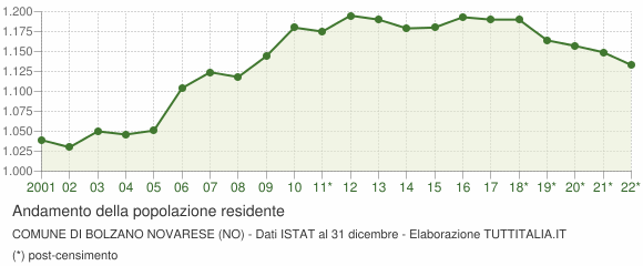 Andamento popolazione Comune di Bolzano Novarese (NO)