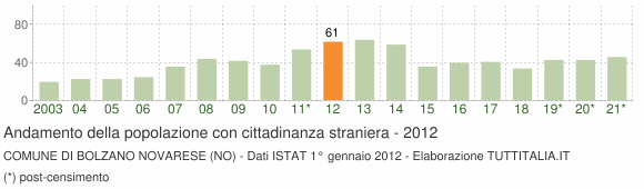 Grafico andamento popolazione stranieri Comune di Bolzano Novarese (NO)