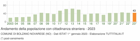 Grafico andamento popolazione stranieri Comune di Bolzano Novarese (NO)