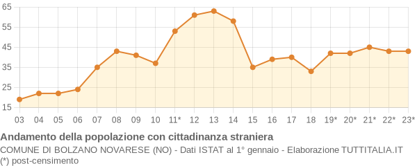 Andamento popolazione stranieri Comune di Bolzano Novarese (NO)