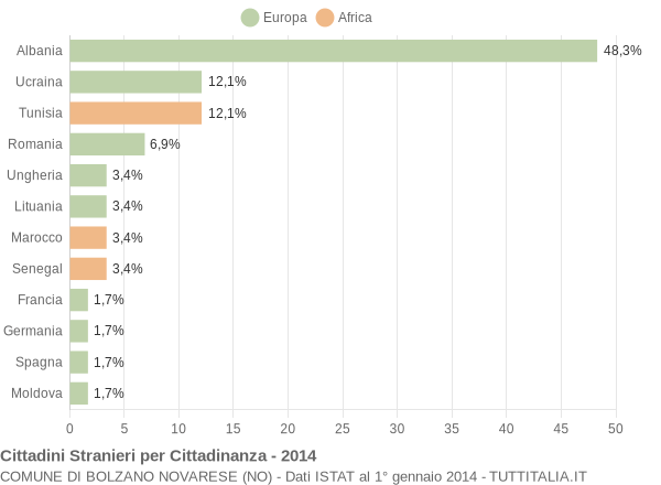 Grafico cittadinanza stranieri - Bolzano Novarese 2014