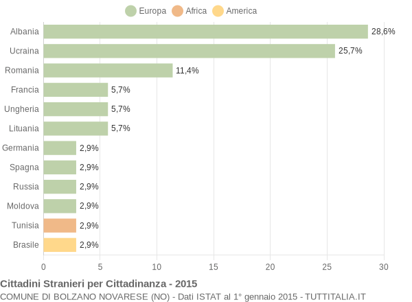 Grafico cittadinanza stranieri - Bolzano Novarese 2015