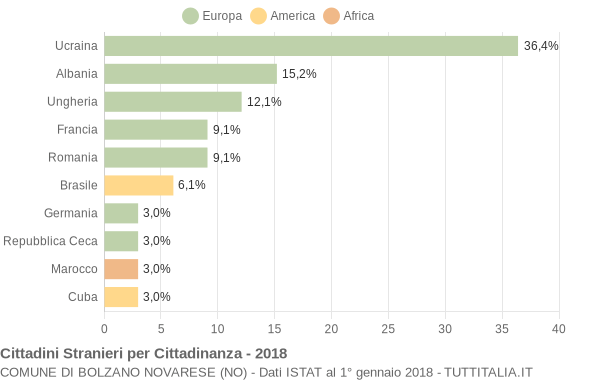 Grafico cittadinanza stranieri - Bolzano Novarese 2018