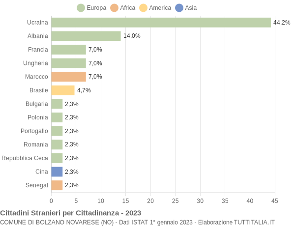 Grafico cittadinanza stranieri - Bolzano Novarese 2023