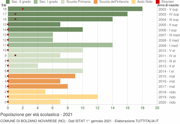 Grafico Popolazione in età scolastica - Bolzano Novarese 2021