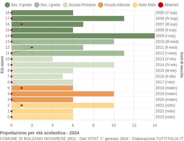 Grafico Popolazione in età scolastica - Bolzano Novarese 2024