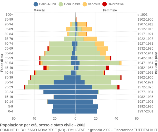 Grafico Popolazione per età, sesso e stato civile Comune di Bolzano Novarese (NO)