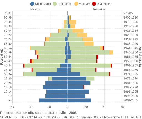 Grafico Popolazione per età, sesso e stato civile Comune di Bolzano Novarese (NO)