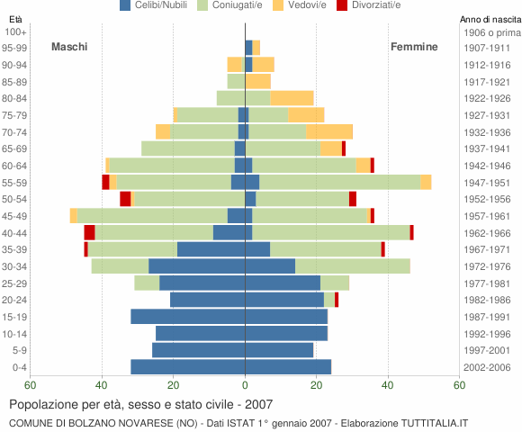Grafico Popolazione per età, sesso e stato civile Comune di Bolzano Novarese (NO)