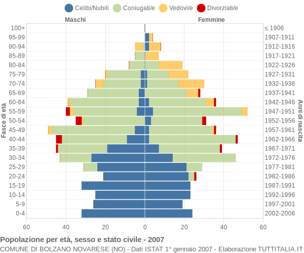 Grafico Popolazione per età, sesso e stato civile Comune di Bolzano Novarese (NO)