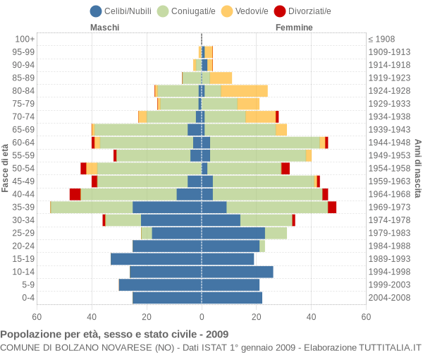 Grafico Popolazione per età, sesso e stato civile Comune di Bolzano Novarese (NO)