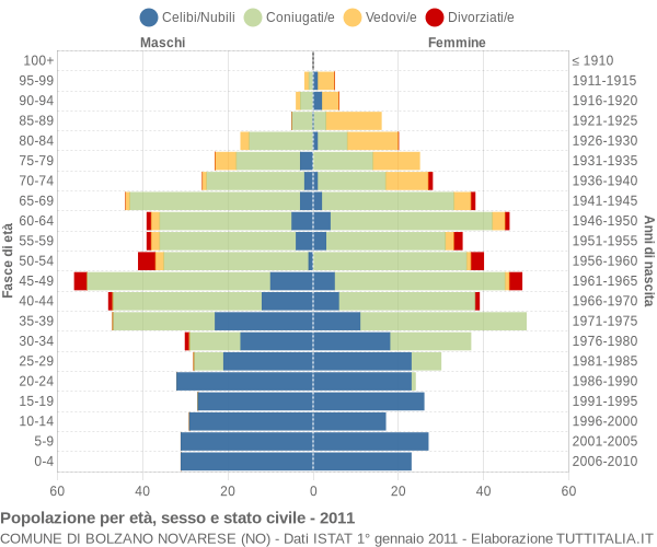 Grafico Popolazione per età, sesso e stato civile Comune di Bolzano Novarese (NO)