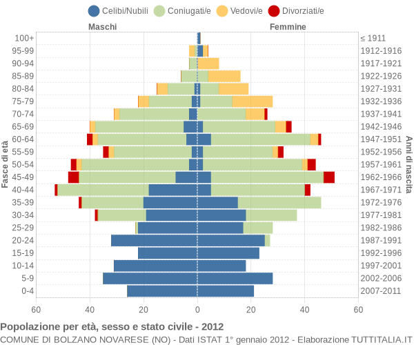 Grafico Popolazione per età, sesso e stato civile Comune di Bolzano Novarese (NO)