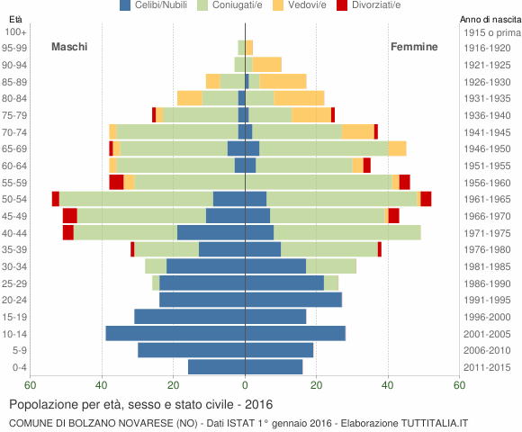 Grafico Popolazione per età, sesso e stato civile Comune di Bolzano Novarese (NO)