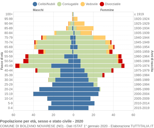 Grafico Popolazione per età, sesso e stato civile Comune di Bolzano Novarese (NO)