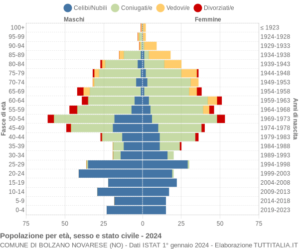 Grafico Popolazione per età, sesso e stato civile Comune di Bolzano Novarese (NO)