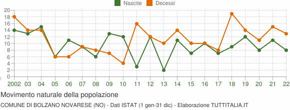 Grafico movimento naturale della popolazione Comune di Bolzano Novarese (NO)