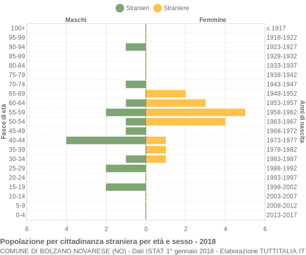 Grafico cittadini stranieri - Bolzano Novarese 2018