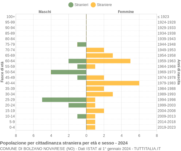 Grafico cittadini stranieri - Bolzano Novarese 2024