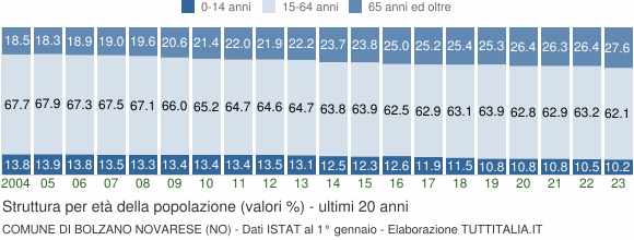 Grafico struttura della popolazione Comune di Bolzano Novarese (NO)