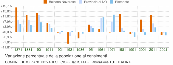 Grafico variazione percentuale della popolazione Comune di Bolzano Novarese (NO)