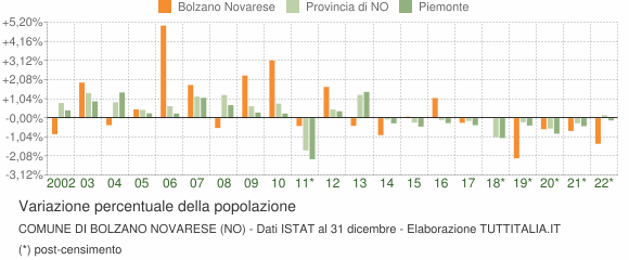 Variazione percentuale della popolazione Comune di Bolzano Novarese (NO)