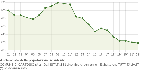 Andamento popolazione Comune di Cartosio (AL)