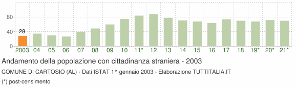 Grafico andamento popolazione stranieri Comune di Cartosio (AL)