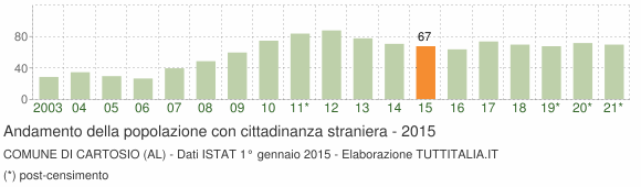 Grafico andamento popolazione stranieri Comune di Cartosio (AL)