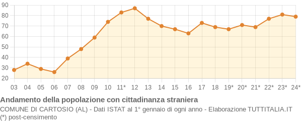 Andamento popolazione stranieri Comune di Cartosio (AL)