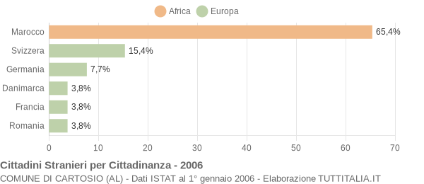 Grafico cittadinanza stranieri - Cartosio 2006