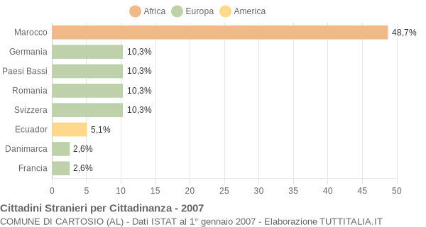 Grafico cittadinanza stranieri - Cartosio 2007