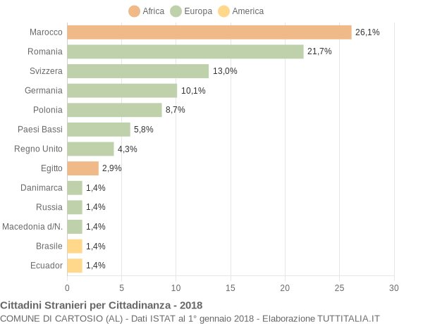 Grafico cittadinanza stranieri - Cartosio 2018