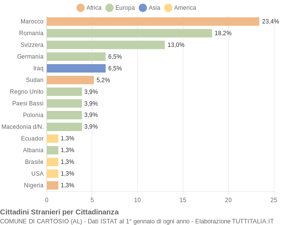 Grafico cittadinanza stranieri - Cartosio 2022