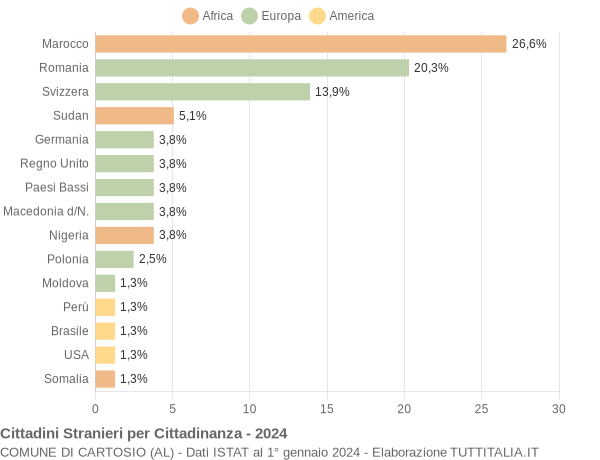 Grafico cittadinanza stranieri - Cartosio 2024