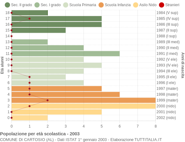 Grafico Popolazione in età scolastica - Cartosio 2003